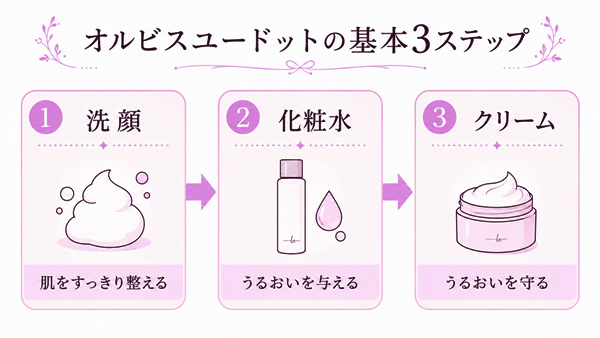 オルビスユードットの洗顔・化粧水・クリームの基本3ステップを示した図